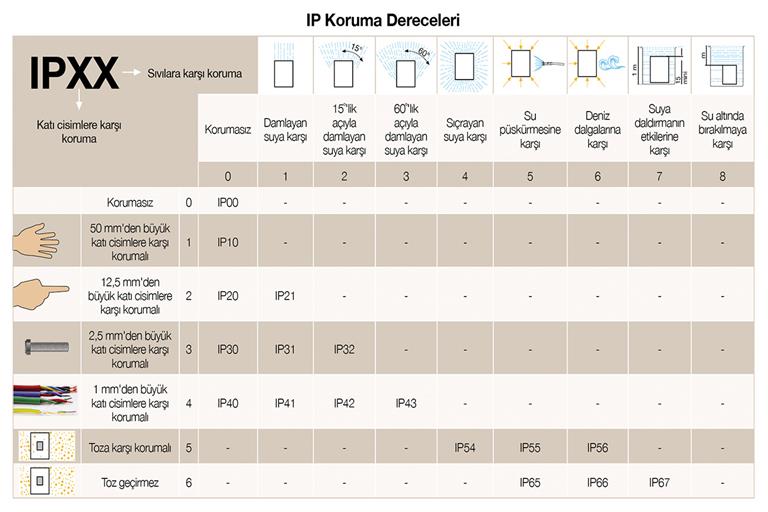 IP Chart.